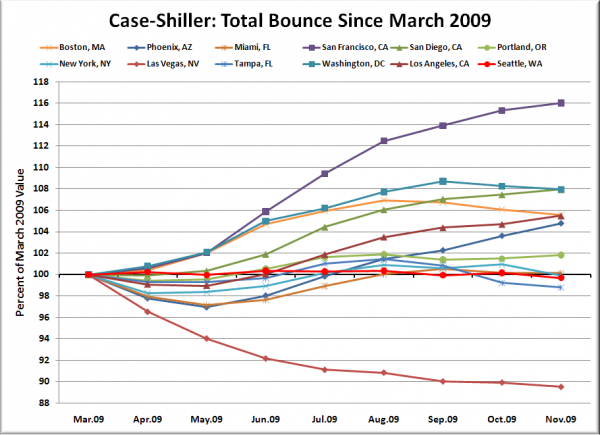 Case-Shiller HPI: Bounce Since March 2009