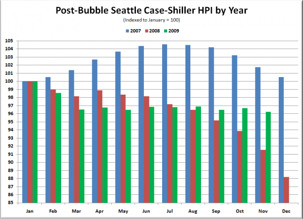 Post-Bubble Seattle Case-Shiller HPI by Year