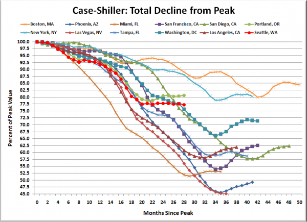 Case-Shiller HPI: Decline From Peak