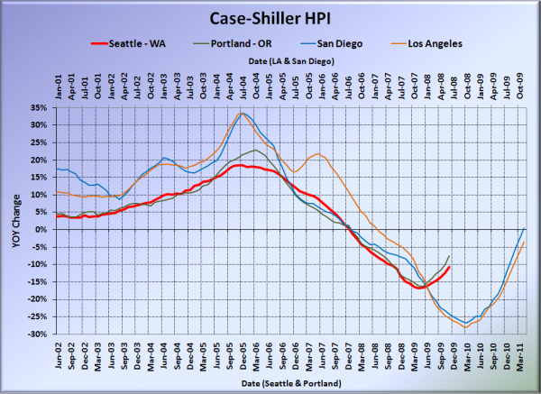 Case-Shiller HPI: West Coast