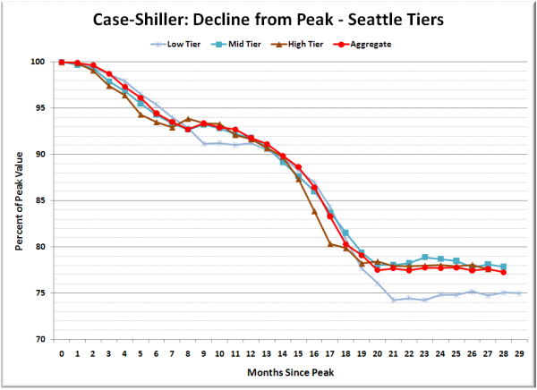 Case-Shiller: Decline from Peak - Seattle Tiers