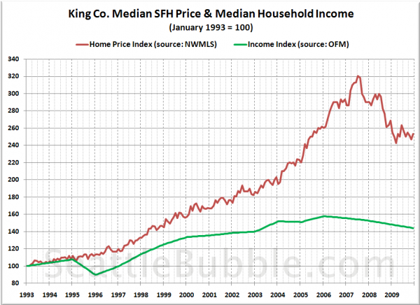 King Co. Median SFH Price & Median Household Income