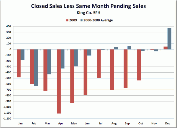 Closed Sales Less Same Month Pending Sales