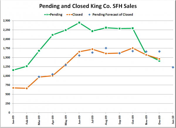 King County Pending & Closed SFH Sales