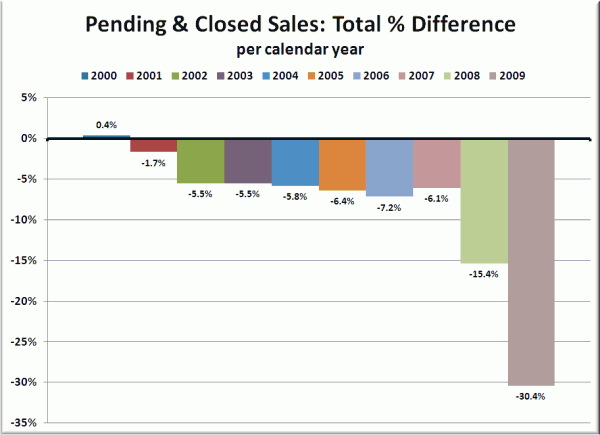 Pending & Closed Sales Total Percentage Difference