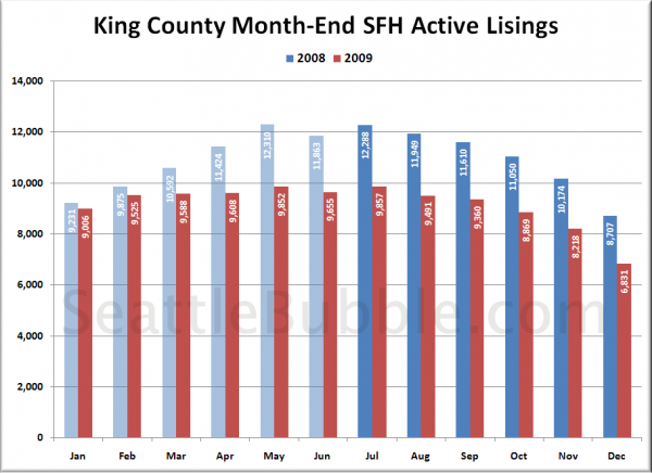 King County SFH Active Listings