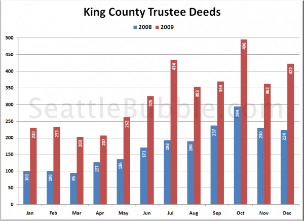 King County Trustee Deeds