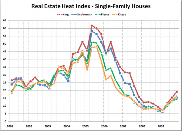 Real Estate Heat Index: King, Snohomish, Pierce, Kitsap