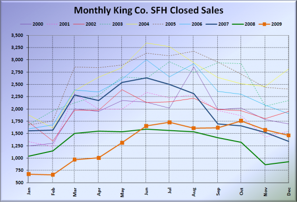 King County SFH Closed Sales