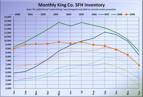 King County SFH Inventory