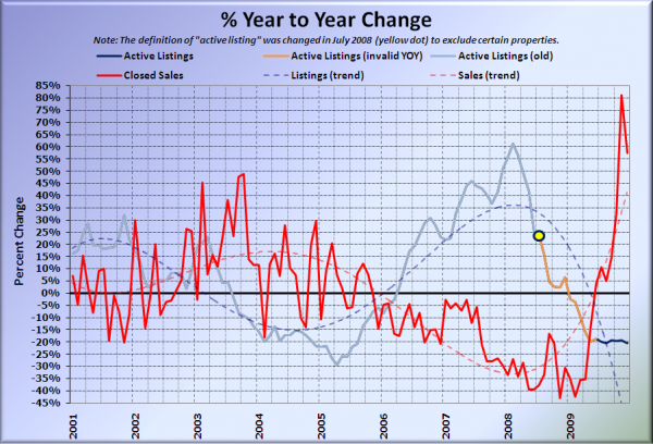 King County Supply vs Demand % Change YOY