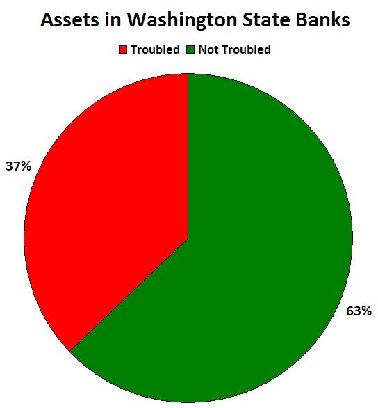 Assets in Washington's Problem Banks