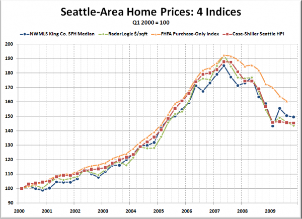 Seattle-Area Home Prices: 4 Indices - Q1 2000 = 100