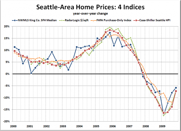 Seattle-Area Home Prices: 4 Indices - year-over-year change