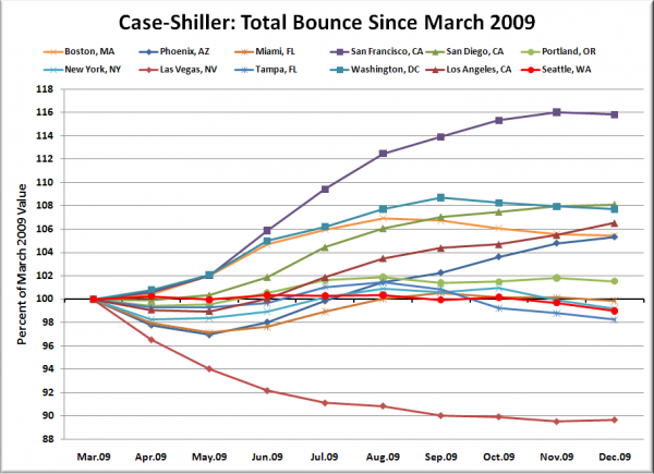 Case-Shiller HPI: Bounce Since March 2009