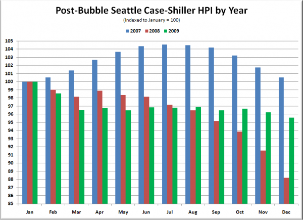 Post-Bubble Seattle Case-Shiller HPI by Year