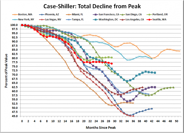 Case-Shiller HPI: Decline From Peak