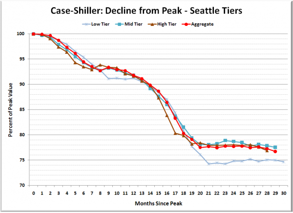 Case-Shiller: Decline from Peak - Seattle Tiers