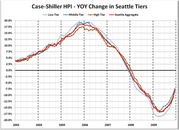 Case-Shiller HPI - YOY Change in Seattle Tiers