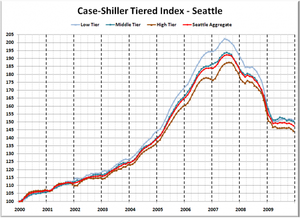 Case-Shiller Tiered Index - Seattle