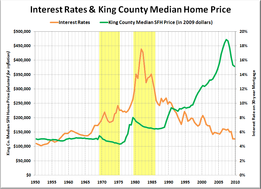 Interest Rates Vs Home Prices Chart