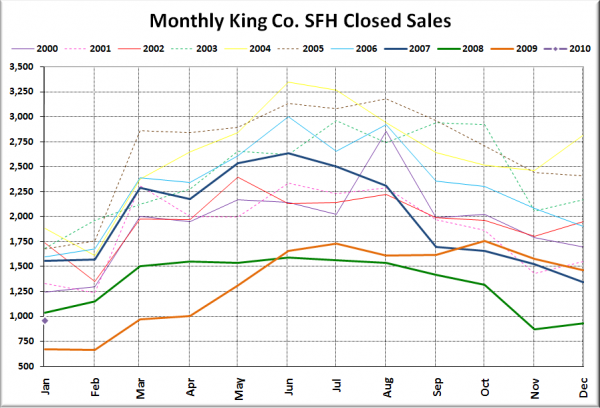 King County SFH Closed Sales