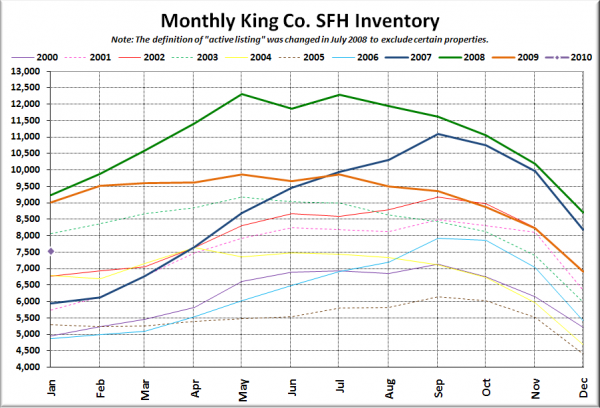 King County SFH Inventory