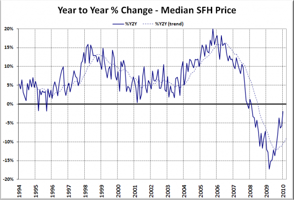 King County SFH YOY Price Change