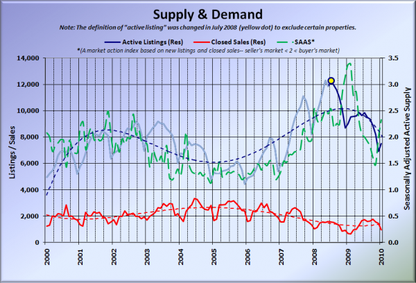 King County Supply vs Demand