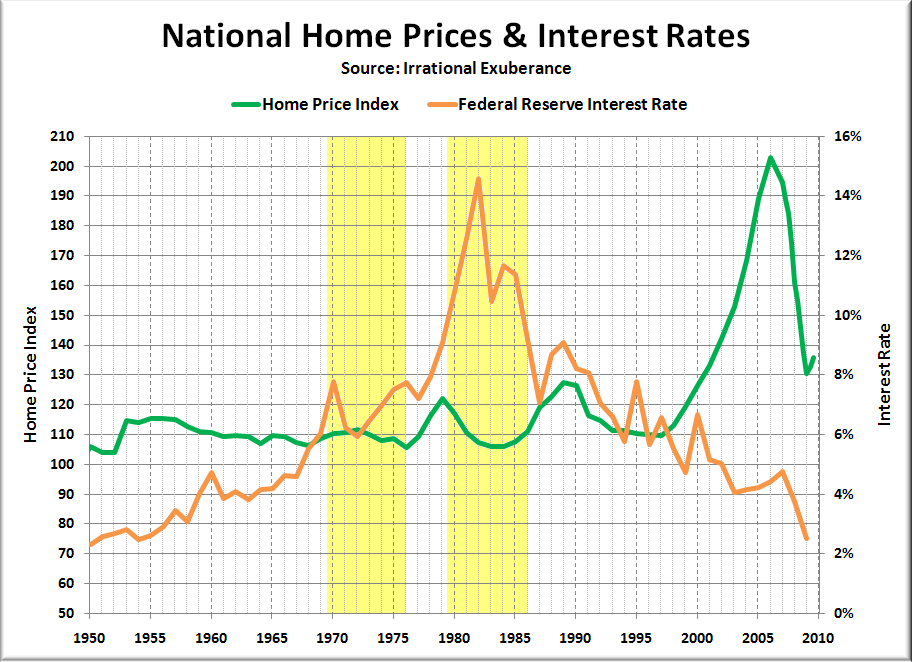 Do Rising Interest Rates Lead to Falling Home Prices? • Seattle Bubble