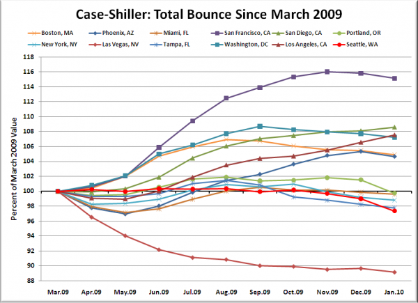 Case-Shiller HPI: Bounce Since March 2009