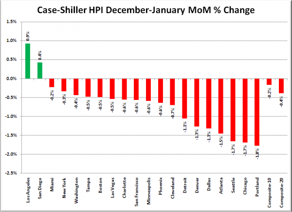 Case-Shiller HPI: Month to Month Change