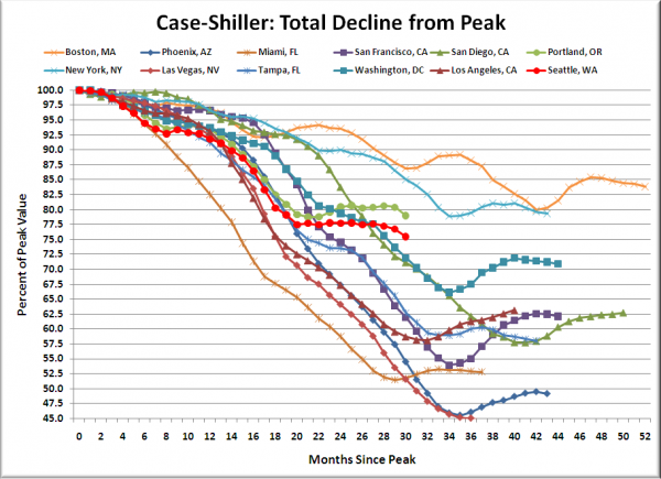 Case-Shiller HPI: Decline From Peak