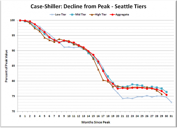 Case-Shiller: Decline from Peak - Seattle Tiers