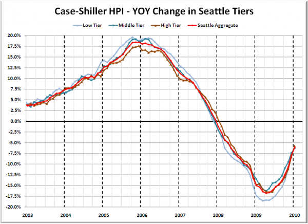 Case-Shiller HPI - YOY Change in Seattle Tiers