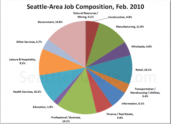 Seattle-Area Job Gains / Losses