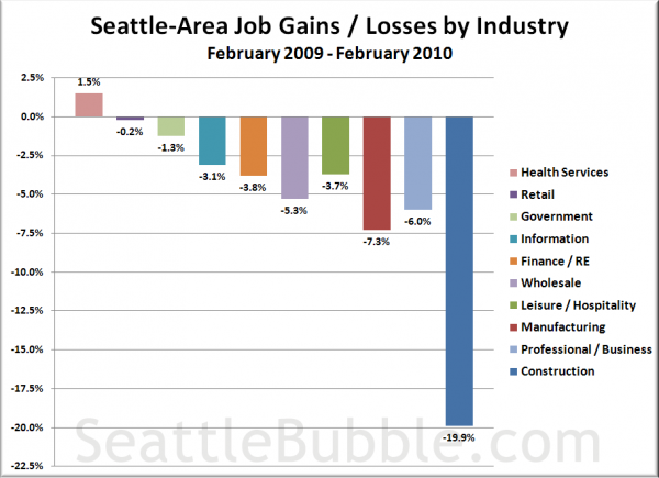 Seattle-Area Job Gains / Losses