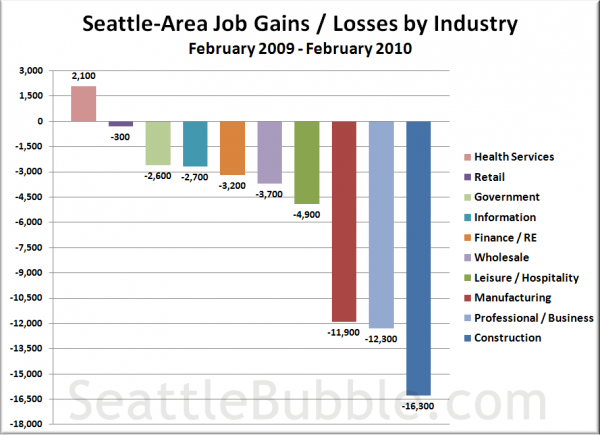 Seattle-Area Job Gains / Losses