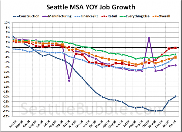 Seattle-Area YOY Job Gains / Losses