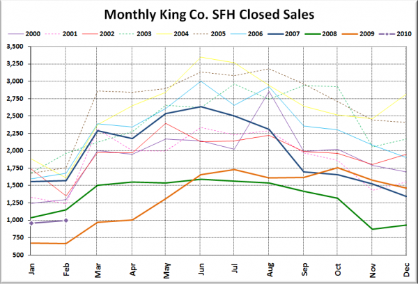 King County SFH Closed Sales