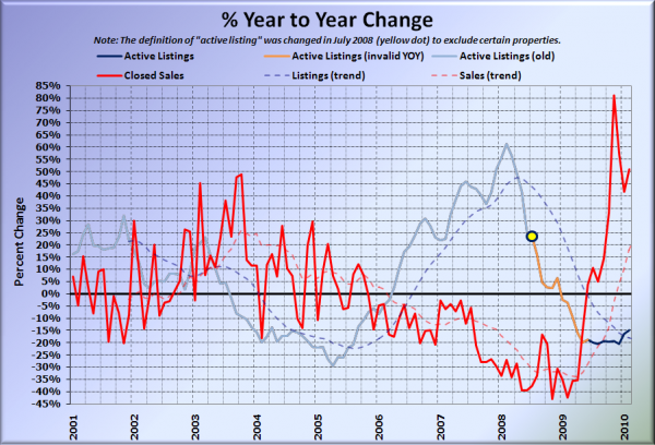 King County Supply vs Demand % Change YOY