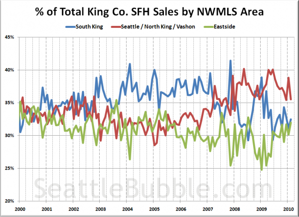 % of Total King Co. SFH Sales by NWMLS Area since 2000