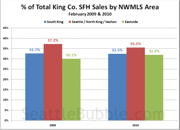 % of Total King Co. SFH Sales by NWMLS Area