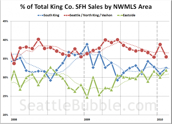 % of Total King Co. SFH Sales by NWMLS Area