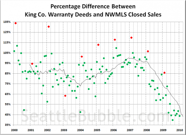 King County Warranty Deeds vs. SFH Closed Sales