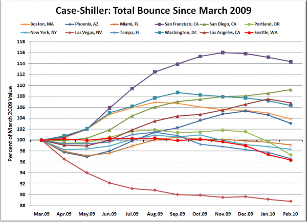 Case-Shiller HPI: Bounce Since March 2009