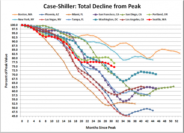 Case-Shiller HPI: Decline From Peak