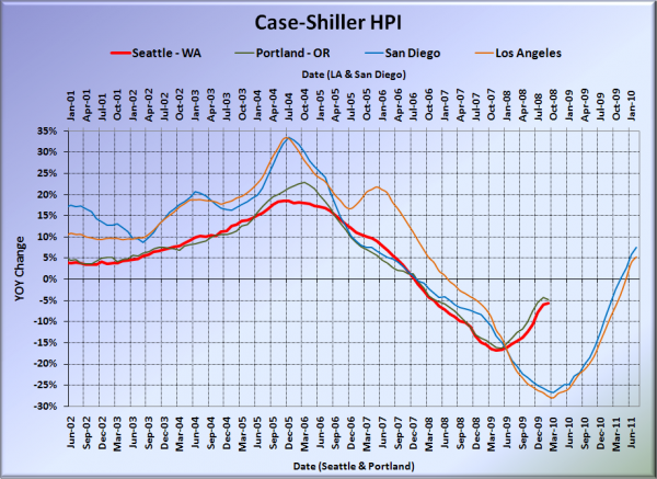 Case-Shiller HPI: West Coast