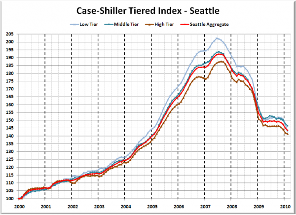 Case-Shiller Tiered Index - Seattle