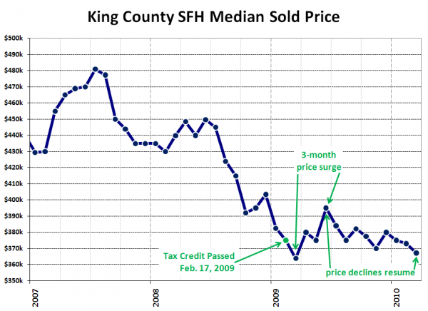 King County SFH Median Price: Annotated